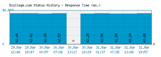 Ecollege.com server report and response time