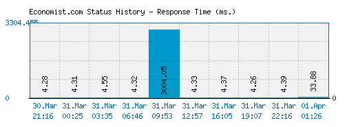 Economist.com server report and response time