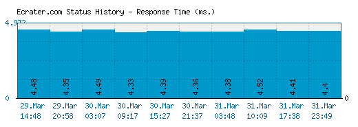 Ecrater.com server report and response time