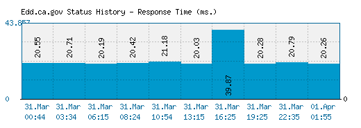 Edd.ca.gov server report and response time