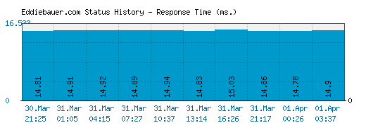 Eddiebauer.com server report and response time