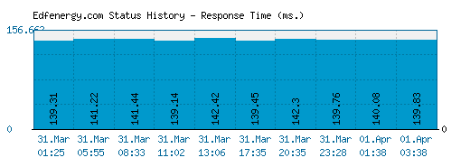 Edfenergy.com server report and response time