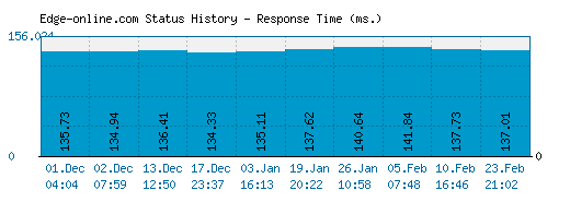 Edge-online.com server report and response time