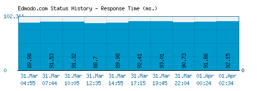 Edmodo.com server report and response time