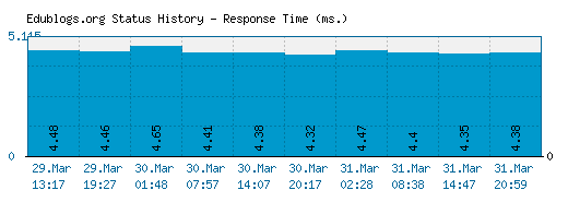 Edublogs.org server report and response time