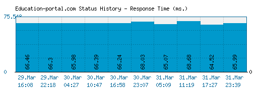 Education-portal.com server report and response time