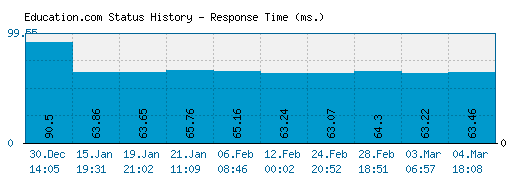 Education.com server report and response time