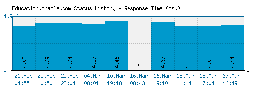 Education.oracle.com server report and response time