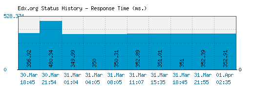Edx.org server report and response time