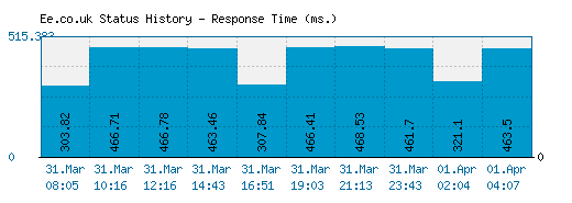 Ee.co.uk server report and response time