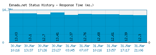 Eenadu.net server report and response time