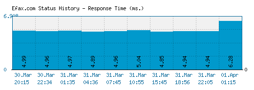 Efax.com server report and response time