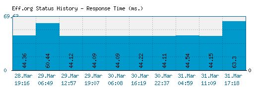 Eff.org server report and response time
