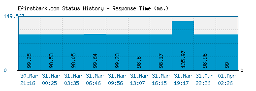 Efirstbank.com server report and response time