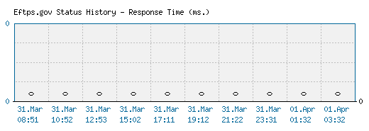 Eftps.gov server report and response time