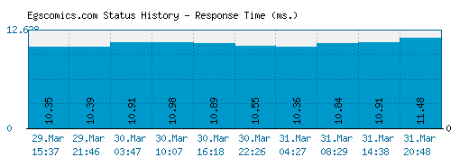 Egscomics.com server report and response time