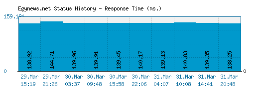 Egynews.net server report and response time