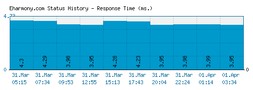 Eharmony.com server report and response time