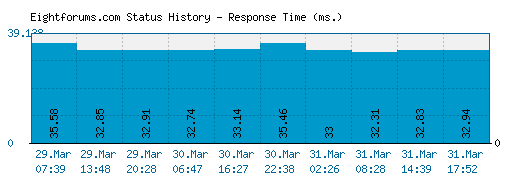 Eightforums.com server report and response time