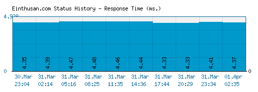 Einthusan.com server report and response time