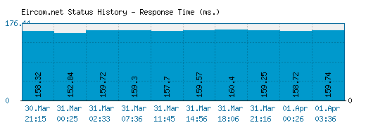Eircom.net server report and response time