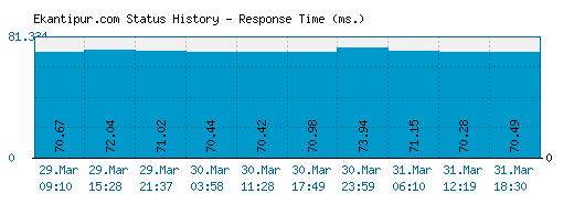 Ekantipur.com server report and response time