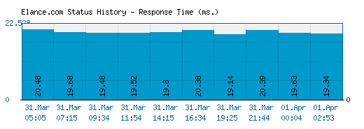 Elance.com server report and response time