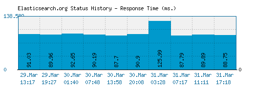 Elasticsearch.org server report and response time