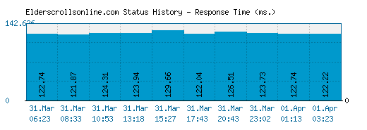 Elderscrollsonline.com server report and response time