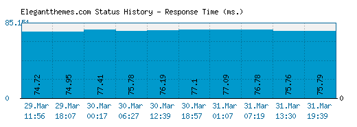 Elegantthemes.com server report and response time