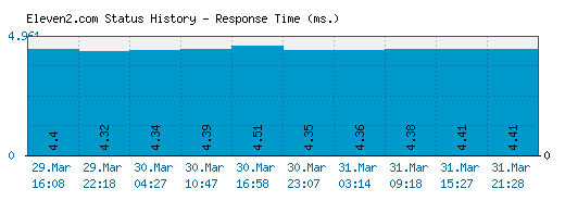 Eleven2.com server report and response time