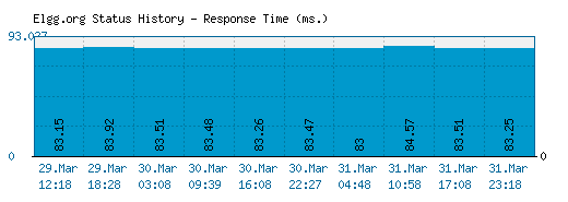 Elgg.org server report and response time