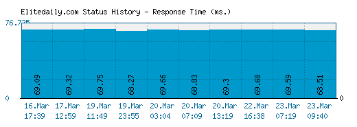 Elitedaily.com server report and response time