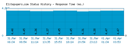 Elitepvpers.com server report and response time