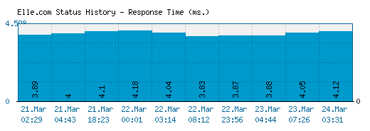 Elle.com server report and response time