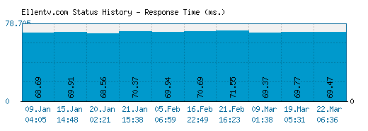 Ellentv.com server report and response time
