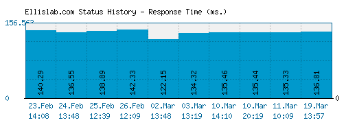 Ellislab.com server report and response time