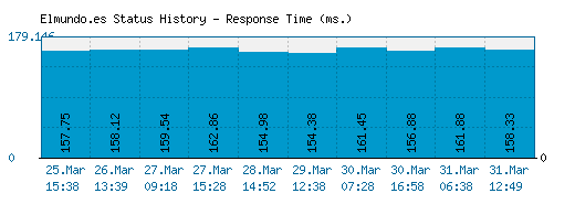 Elmundo.es server report and response time