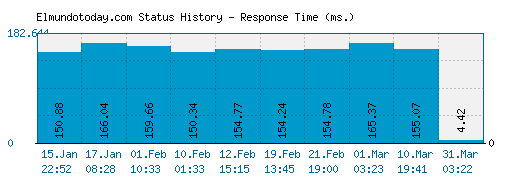 Elmundotoday.com server report and response time