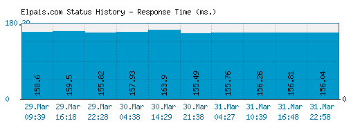 Elpais.com server report and response time