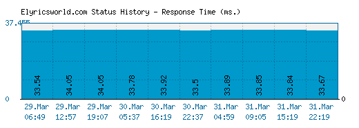 Elyricsworld.com server report and response time