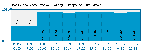 Email.1and1.com server report and response time