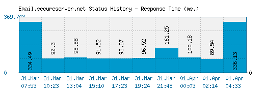 Email.secureserver.net server report and response time