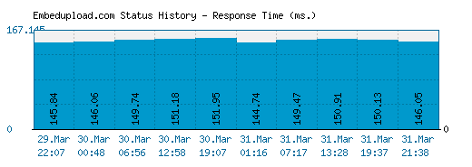 Embedupload.com server report and response time