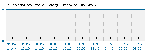 Emiratesnbd.com server report and response time