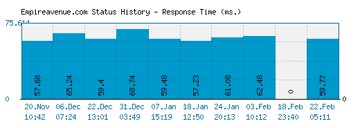Empireavenue.com server report and response time