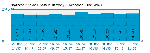 Empireonline.com server report and response time