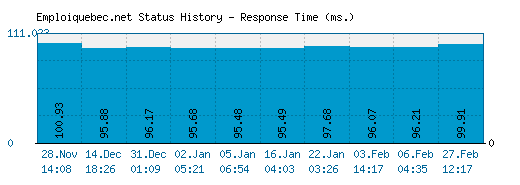 Emploiquebec.net server report and response time