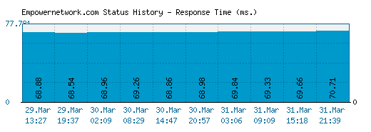 Empowernetwork.com server report and response time