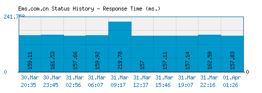 Ems.com.cn server report and response time
